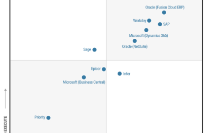2026 Gartner® Magic Quadrant™ for Cloud ERP Finance